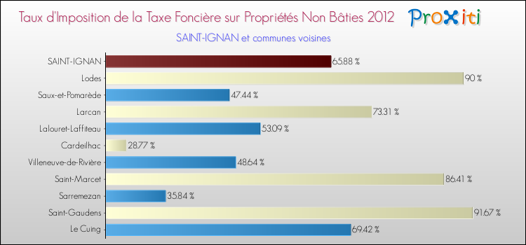 Taux d'imposition de la taxe foncière sur les immeubles et terrains non batis 2012 pour SAINT-IGNAN et les communes proches Comparaison des taux d'imposition de la taxe foncière sur les immeubles et terrains non batis 2012 pour SAINT-IGNAN et les communes voisines