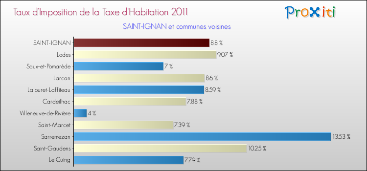 Taux d'imposition de la taxe d'habitation 2011 pour SAINT-IGNAN et les communes proches Comparaison des taux d'imposition de la taxe d'habitation 2011 pour SAINT-IGNAN et les communes voisines