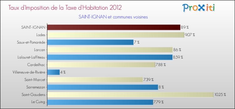 Taux d'imposition de la taxe d'habitation 2012 pour SAINT-IGNAN et les communes proches Comparaison des taux d'imposition de la taxe d'habitation 2012 pour SAINT-IGNAN et les communes voisines