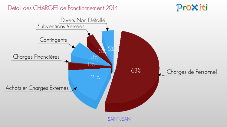 Décomposition des Charges de Fonctionnement 2014 de la commune de SAINT-JEAN Charges de Fonctionnement 2014 pour la commune de SAINT-JEAN
