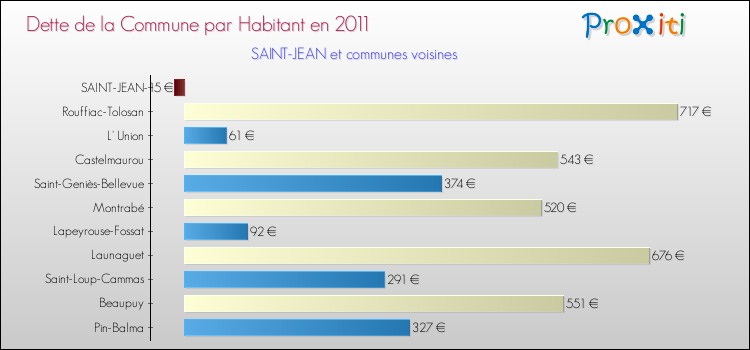 Dette par habitant de la commune en 2011 pour SAINT-JEAN et les communes proches Comparaison de la dette par habitant de la commune en 2011 pour SAINT-JEAN et les communes voisines