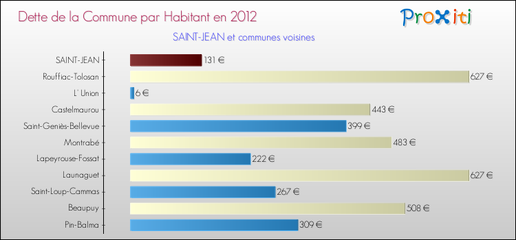 Dette par habitant de la commune en 2012 pour SAINT-JEAN et les communes proches Comparaison de la dette par habitant de la commune en 2012 pour SAINT-JEAN et les communes voisines