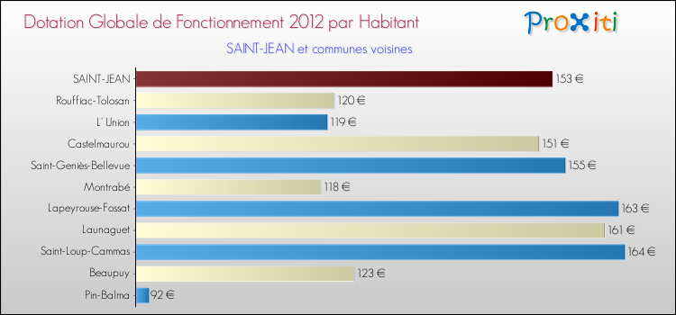Montant des dotations globales de fonctionnement DGF par Habitant pour SAINT-JEAN et les communes proches Comparaison des des dotations globales de fonctionnement DGF par habitant pour SAINT-JEAN et les communes voisines