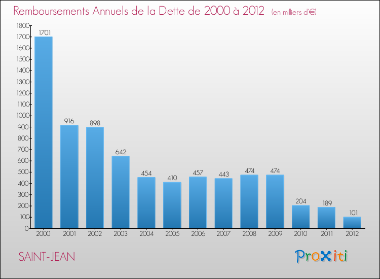 Evolution de l'annuité de la dette pour la commune de SAINT-JEAN de 2000 à 2012 Annuités de la dette pour SAINT-JEAN de 2000 à 2012