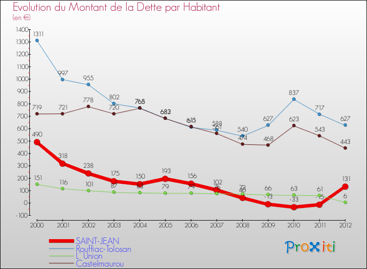 Evolution de la dette par habitant pour la commune de SAINT-JEAN et les communes proches de 2000 à 2012 Comparaison de la dette par habitant pour SAINT-JEAN et les communes voisines de 2000 à 2012