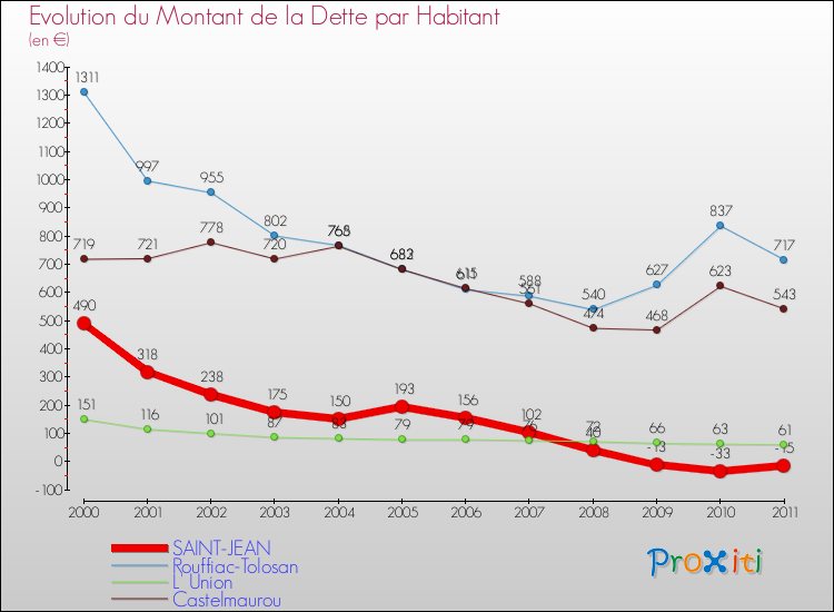 Evolution de la dette par habitant pour la commune de SAINT-JEAN et les communes proches Comparaison de la dette par habitant pour SAINT-JEAN et les communes voisines