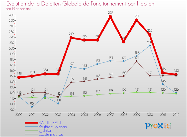 Evolution et montant de la dotation globale de fonctionnement par Habitant pour SAINT-JEAN et les communes proches Comparaison des dotations globales de fonctionnement par habitant pour SAINT-JEAN et les communes voisines