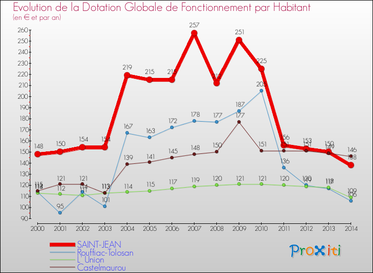 Evolution et montant de la dotation globale de fonctionnement par Habitant pour SAINT-JEAN et les communes proches de 2000 à 2014. Comparaison des dotations globales de fonctionnement par habitant pour SAINT-JEAN et les communes voisines de 2000 à 2014.