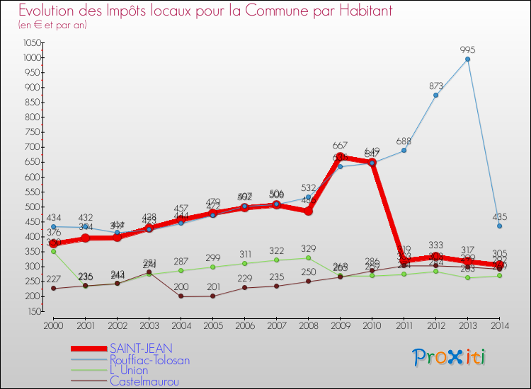 Evolution et montant des impôts locaux par Habitant pour SAINT-JEAN et les communes proches de 2000 à 2014 Comparaison des impôts locaux par habitant pour SAINT-JEAN et les communes voisines de 2000 à 2014