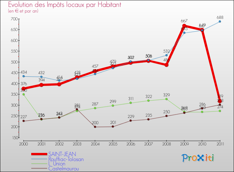 Evolution et montant des impôts locaux par Habitant pour SAINT-JEAN et les communes proches Comparaison des impôts locaux par habitant pour SAINT-JEAN et les communes voisines