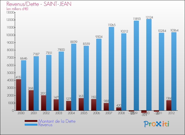 Evolution comparée de la dette et des revenus pour la commune de SAINT-JEAN de 2000 à 2012 Comparaison de la dette et des revenus pour SAINT-JEAN de 2000 à 2012