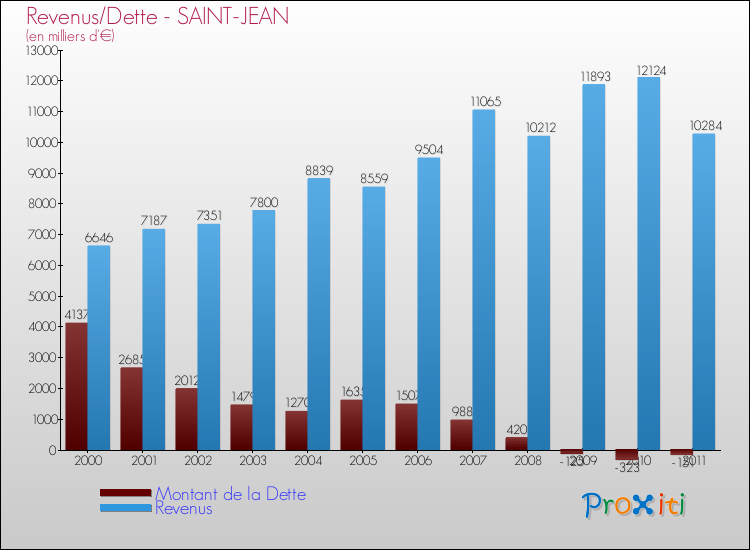 Evolution comparée de la dette et des revenus pour la commune de SAINT-JEAN de 2000 à 2011 Comparaison de la dette et des revenus pour SAINT-JEAN de 2000 à 2011