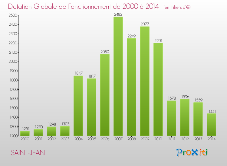 Evolution du montant de la Dotation Globale de Fonctionnement pour la commune de SAINT-JEAN de 2000 à 2014 Evolution du montant de la Dotation Globale de Fonctionnement pour SAINT-JEAN de 2000 à 2014