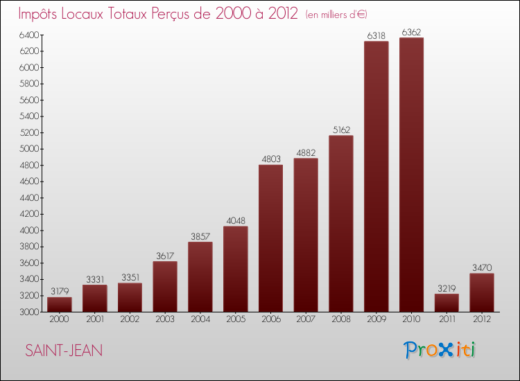 Evolution des Impôts Locaux pour la commune de SAINT-JEAN de 2000 à 2012 Evolution des Impôts Locaux pour SAINT-JEAN de 2000 à 2012