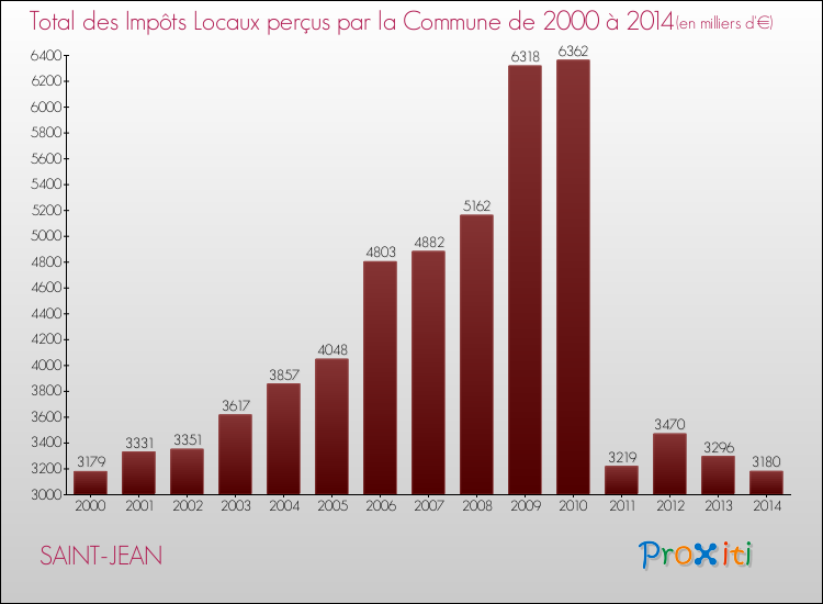 Evolution des Impôts Locaux pour SAINT-JEAN de 2000 à 2014