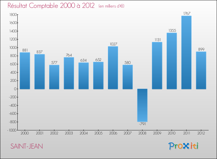 Evolution du résultat comptable pour la commune de SAINT-JEAN de 2000 à 2012 Evolution du résultat comptable pour SAINT-JEAN de 2000 à 2012