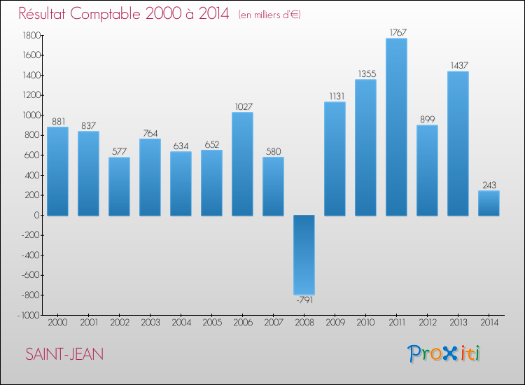 Evolution du résultat comptable pour la commune de SAINT-JEAN de 2000 à 2014 Evolution du résultat comptable pour SAINT-JEAN de 2000 à 2014