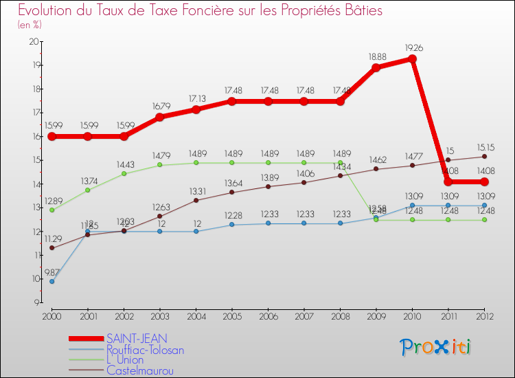 Evolution du taux de la taxe foncière sur le bati pour SAINT-JEAN et les communes proches de 2000 à 2012 Comparaison des taux de taxe foncière sur le bati pour SAINT-JEAN et les communes voisines de 2000 à 2012