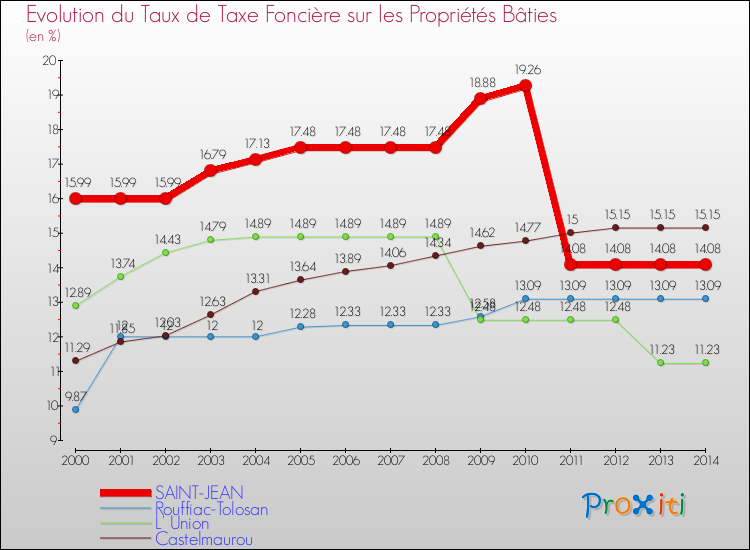 Evolution du taux de la taxe foncière sur le bati pour SAINT-JEAN et les communes proches de 2000 à 2014 Comparaison des taux de taxe foncière sur le bati pour SAINT-JEAN et les communes voisines de 2000 à 2014