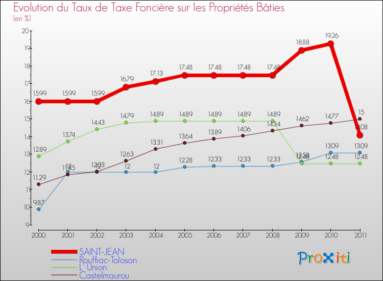 Evolution du taux de la taxe foncière sur le bati pour SAINT-JEAN et les communes proches Comparaison des taux de taxe foncière sur le bati pour SAINT-JEAN et les communes voisines