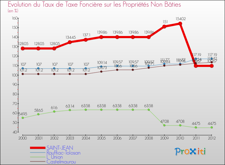 Evolution du taux de la taxe foncière sur les immeubles et terrains non batis pour SAINT-JEAN et les communes proches de 2000 à 2012 Comparaison des taux de la taxe foncière sur les immeubles et terrains non batis pour SAINT-JEAN et les communes voisines de 2000 à 2012