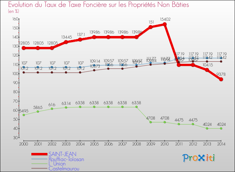 Evolution du taux de la taxe foncière sur les immeubles et terrains non batis pour SAINT-JEAN et les communes proches de 2000 à 2014 Comparaison des taux de la taxe foncière sur les immeubles et terrains non batis pour SAINT-JEAN et les communes voisines de 2000 à 2014