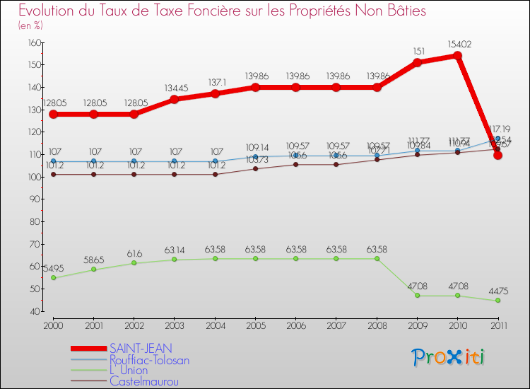 Evolution du taux de la taxe foncière sur les immeubles et terrains non batis pour SAINT-JEAN et les communes proches Comparaison des taux de la taxe foncière sur les immeubles et terrains non batis pour SAINT-JEAN et les communes voisines