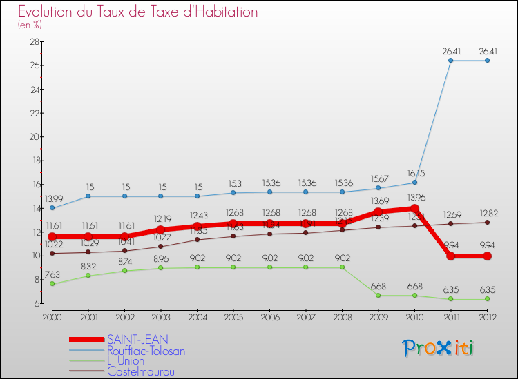 Evolution du taux de la taxe d'habitation pour SAINT-JEAN et les communes proches Comparaison des taux de la taxe d'habitation pour SAINT-JEAN et les communes voisines