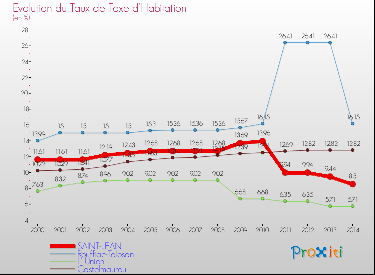 Evolution du taux de la taxe d'habitation pour SAINT-JEAN et les communes proches de 2000 à 2014 Comparaison des taux de la taxe d'habitation pour SAINT-JEAN et les communes voisines de 2000 à 2014