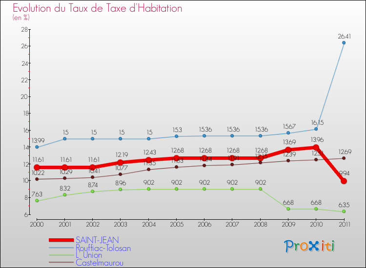 Evolution du taux de la taxe d'habitation pour SAINT-JEAN et les communes proches Comparaison des taux de la taxe d'habitation pour SAINT-JEAN et les communes voisines