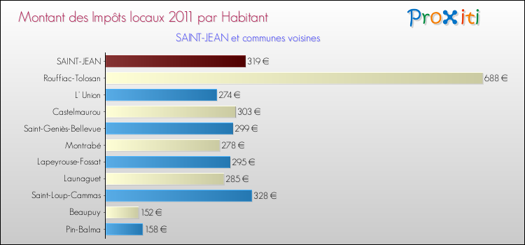 Montant des impôts locaux par Habitant pour SAINT-JEAN et les communes proches Comparaison des impôts locaux par habitant pour SAINT-JEAN et les communes voisines