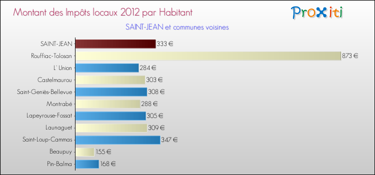 Montant des impôts locaux par Habitant pour SAINT-JEAN et les communes proches Comparaison des impôts locaux par habitant pour SAINT-JEAN et les communes voisines