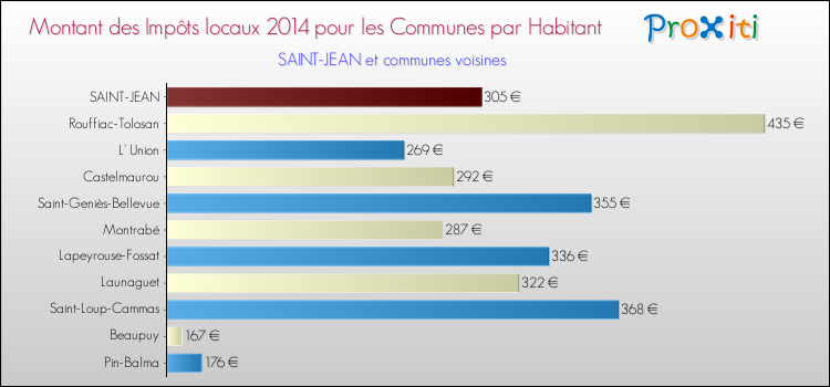 Comparaison des impôts locaux par habitant pour SAINT-JEAN et les communes voisines en 2014