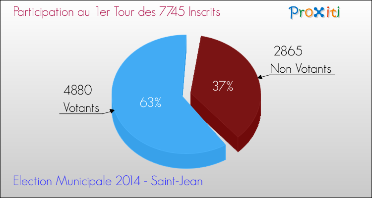 Elections Municipales 2014 - Participation au 1er Tour pour la commune de Saint-Jean