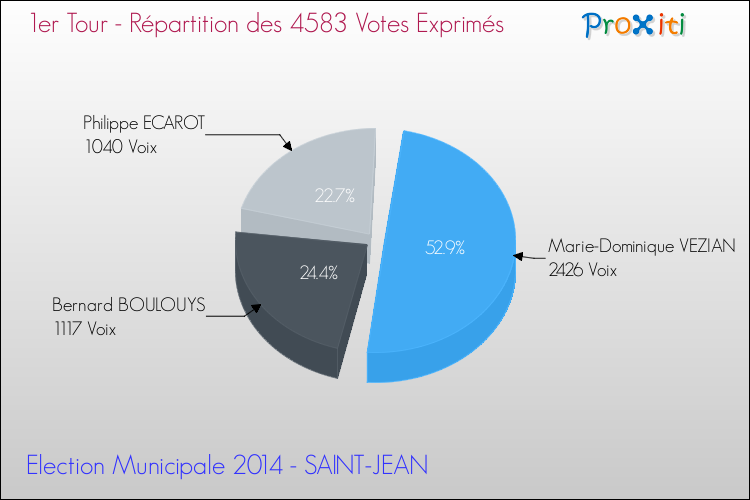 Elections Municipales 2014 - Répartition des votes exprimés au 1er Tour pour la commune de SAINT-JEAN