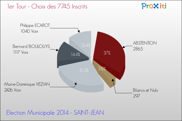Elections Municipales 2014 - Résultats par rapport aux inscrits au 1er Tour pour la commune de SAINT-JEAN