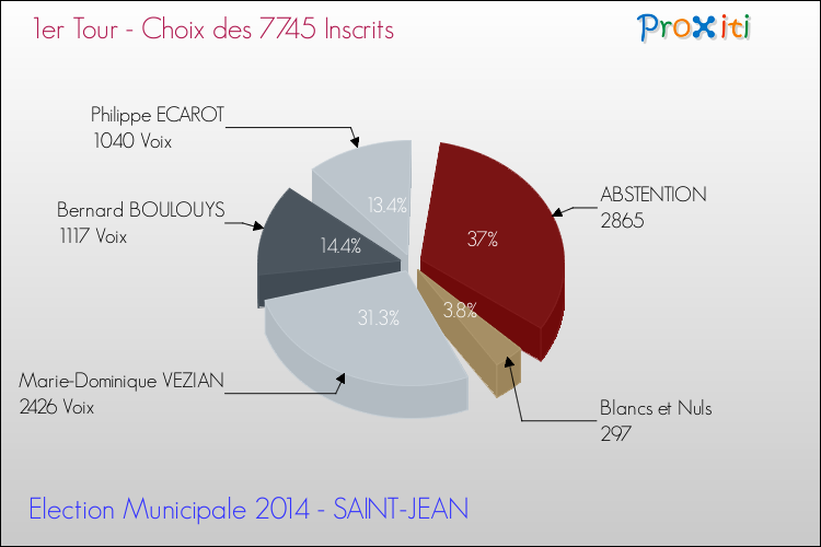 Résultats par rapport aux inscrits au 1er Tour des Elections Municipales 2014 de la commune de SAINT-JEAN Elections Municipales 2014 - Résultats par rapport aux inscrits au 1er Tour pour la commune de SAINT-JEAN