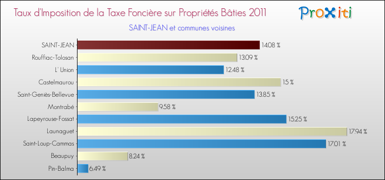 Taux d'imposition de la taxe foncière sur le bati 2011 pour SAINT-JEAN et les communes proches Comparaison des taux d'imposition de la taxe foncière sur le bati 2011 pour SAINT-JEAN et les communes voisines