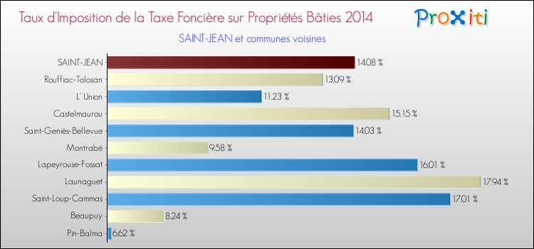 Taux d'imposition de la taxe foncière sur le bati 2014 pour SAINT-JEAN et les communes proches Comparaison des taux d'imposition de la taxe foncière sur le bati 2014 pour SAINT-JEAN et les communes voisines