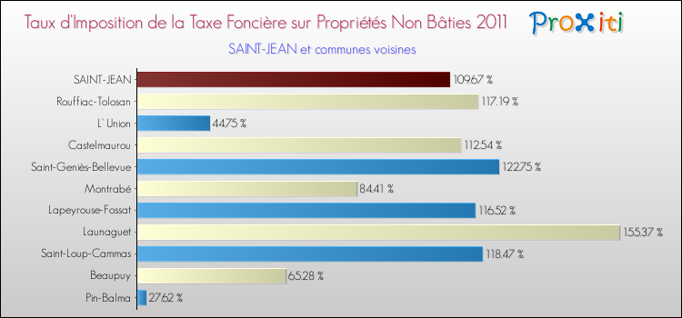 Taux d'imposition de la taxe foncière sur les immeubles et terrains non batis 2011 pour SAINT-JEAN et les communes proches Comparaison des taux d'imposition de la taxe foncière sur les immeubles et terrains non batis 2011 pour SAINT-JEAN et les communes voisines