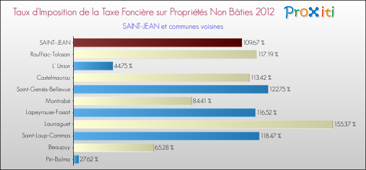 Taux d'imposition de la taxe foncière sur les immeubles et terrains non batis 2012 pour SAINT-JEAN et les communes proches Comparaison des taux d'imposition de la taxe foncière sur les immeubles et terrains non batis 2012 pour SAINT-JEAN et les communes voisines