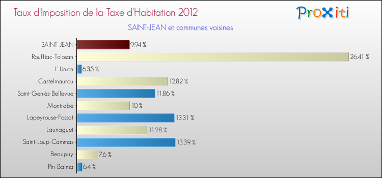 Taux d'imposition de la taxe d'habitation 2012 pour SAINT-JEAN et les communes proches Comparaison des taux d'imposition de la taxe d'habitation 2012 pour SAINT-JEAN et les communes voisines