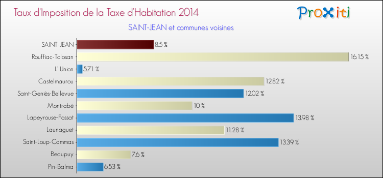 Comparaison des taux d'imposition de la taxe d'habitation 2014 pour SAINT-JEAN et les communes voisines