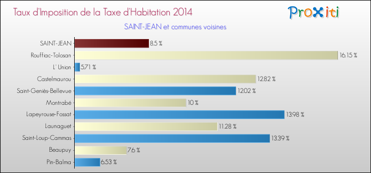 Taux d'imposition de la taxe d'habitation 2014 pour SAINT-JEAN et les communes proches Comparaison des taux d'imposition de la taxe d'habitation 2014 pour SAINT-JEAN et les communes voisines
