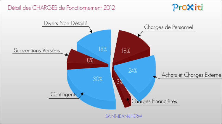 Décomposition des Charges de Fonctionnement 2012 de la commune de SAINT-JEAN-LHERM Charges de Fonctionnement 2012 pour la commune de SAINT-JEAN-LHERM