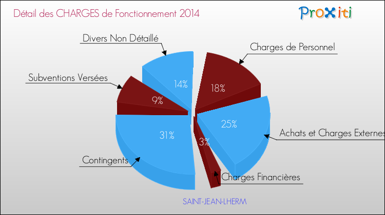 Décomposition des Charges de Fonctionnement 2014 de la commune de SAINT-JEAN-LHERM Charges de Fonctionnement 2014 pour la commune de SAINT-JEAN-LHERM