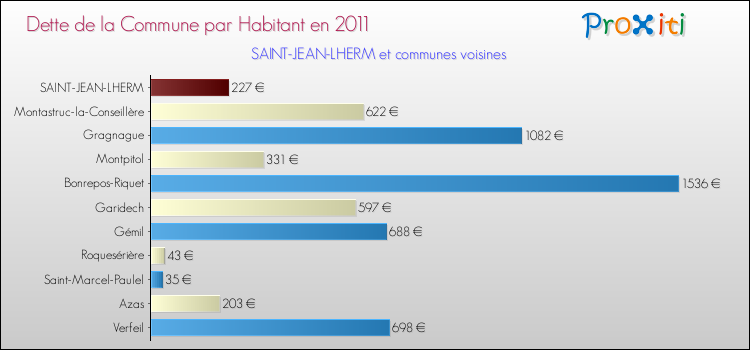 Dette par habitant de la commune en 2011 pour SAINT-JEAN-LHERM et les communes proches Comparaison de la dette par habitant de la commune en 2011 pour SAINT-JEAN-LHERM et les communes voisines