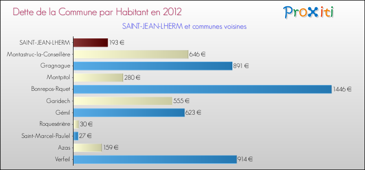 Dette par habitant de la commune en 2012 pour SAINT-JEAN-LHERM et les communes proches Comparaison de la dette par habitant de la commune en 2012 pour SAINT-JEAN-LHERM et les communes voisines