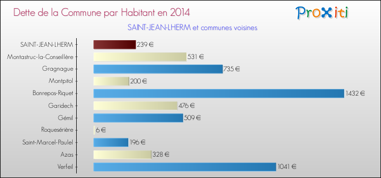 Dette par habitant de la commune en 2014 pour SAINT-JEAN-LHERM et les communes proches Comparaison de la dette par habitant de la commune en 2014 pour SAINT-JEAN-LHERM et les communes voisines