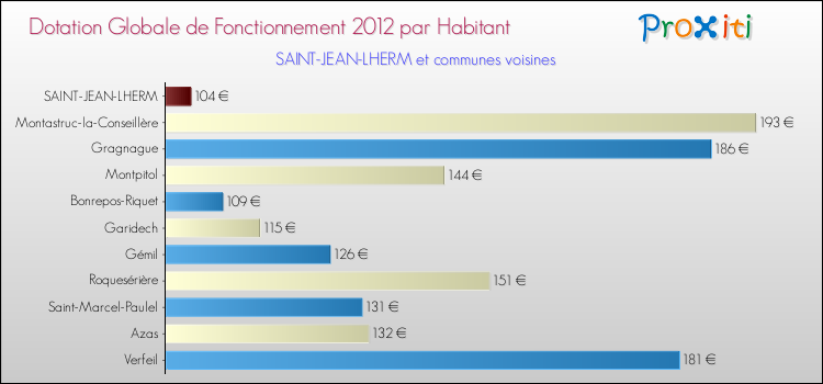 Montant des dotations globales de fonctionnement DGF par Habitant pour SAINT-JEAN-LHERM et les communes proches Comparaison des des dotations globales de fonctionnement DGF par habitant pour SAINT-JEAN-LHERM et les communes voisines
